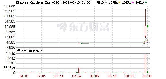 华尔街科技股鼓吹手当上董事长 纳斯达克仙股暴涨3000%