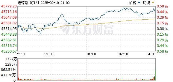美股三大指数小幅走高 阿里巴巴涨超3%