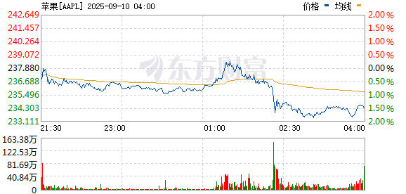 R图 AAPL_0