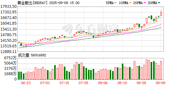 跑赢87%个股！黄金股ETF年内平均涨76% 这些“人气基”也获资金涌入