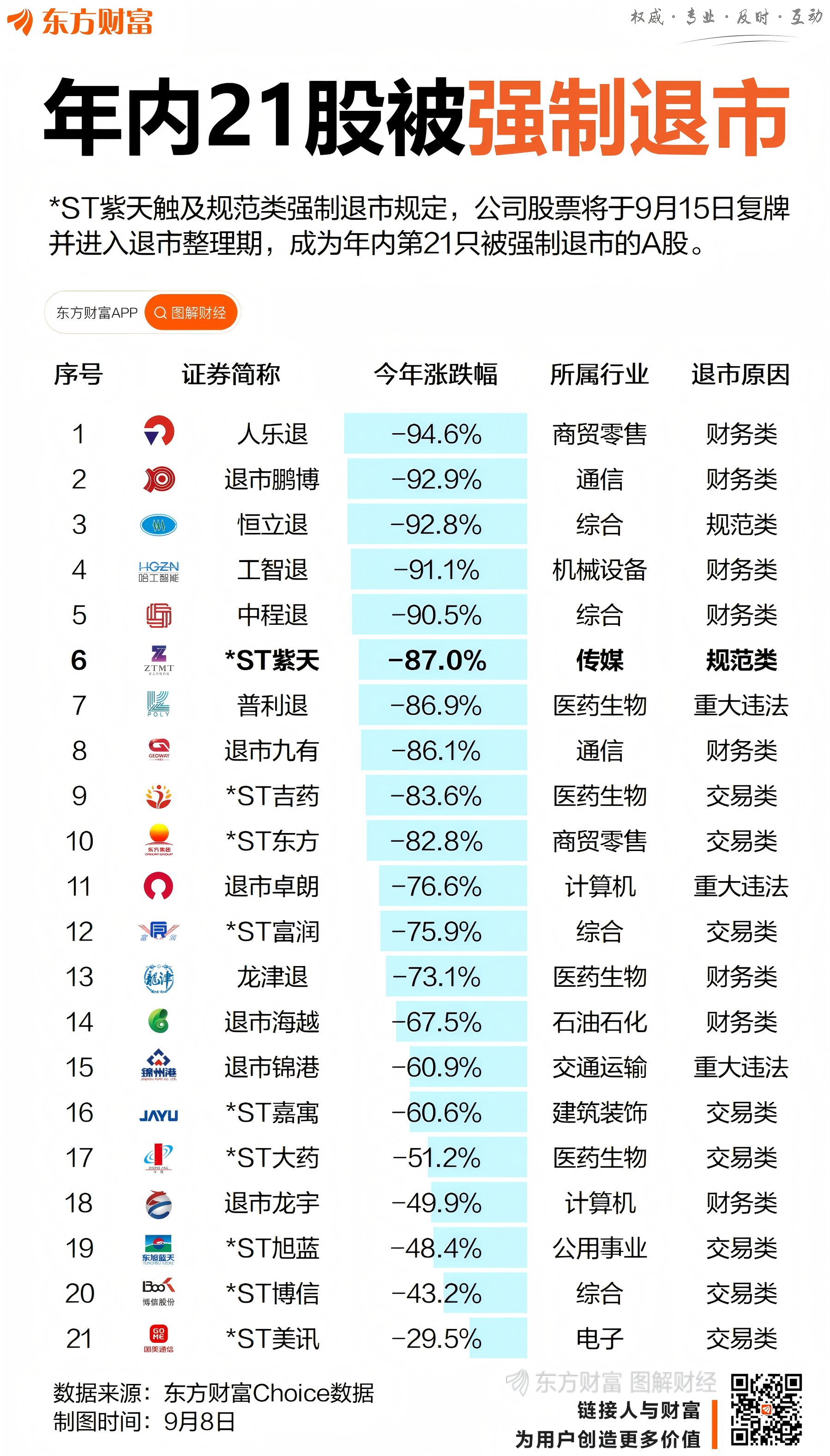 年内第21只！*ST紫天将强制退市 今年股价下跌87%