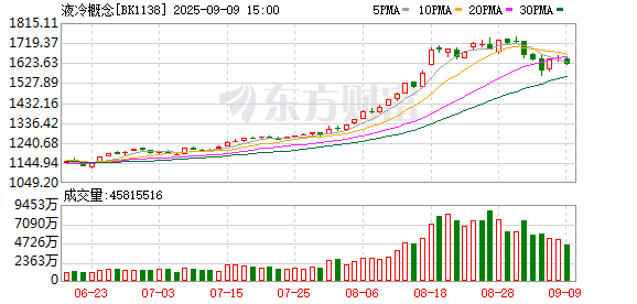 “金钱”的味道！公募掘金液冷赛道 技术升级预期吸引基金重仓