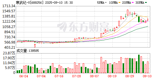 寒武纪再融资39.85亿元获批 高位增发会否影响股价？