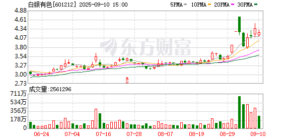 白银有色遭证监会立案调查！贵金属价格高歌猛进 它却出现亏损！
