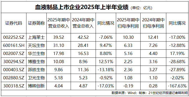 _血液收购价格_生物血液制品上市公司