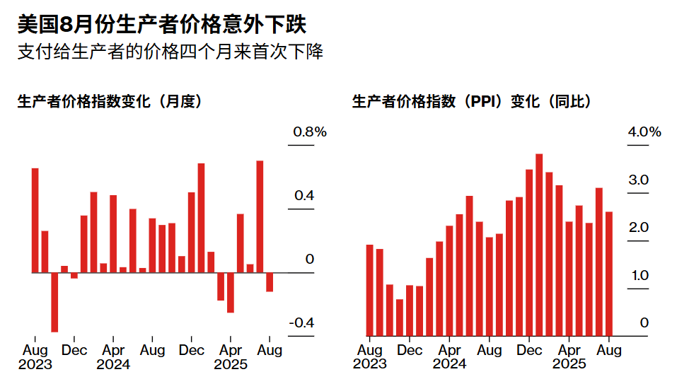 美国PPI自四月以来首次下降 美联储下周重启降息稳了？
