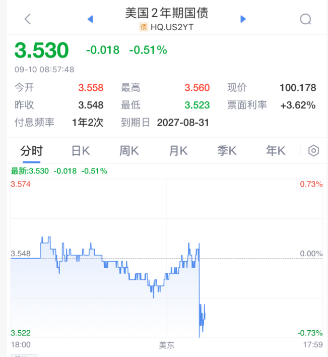 美国PPI自四月以来首次下降 美联储下周重启降息稳了？_美国PPI自四月以来首次下降 美联储下周重启降息稳了？_