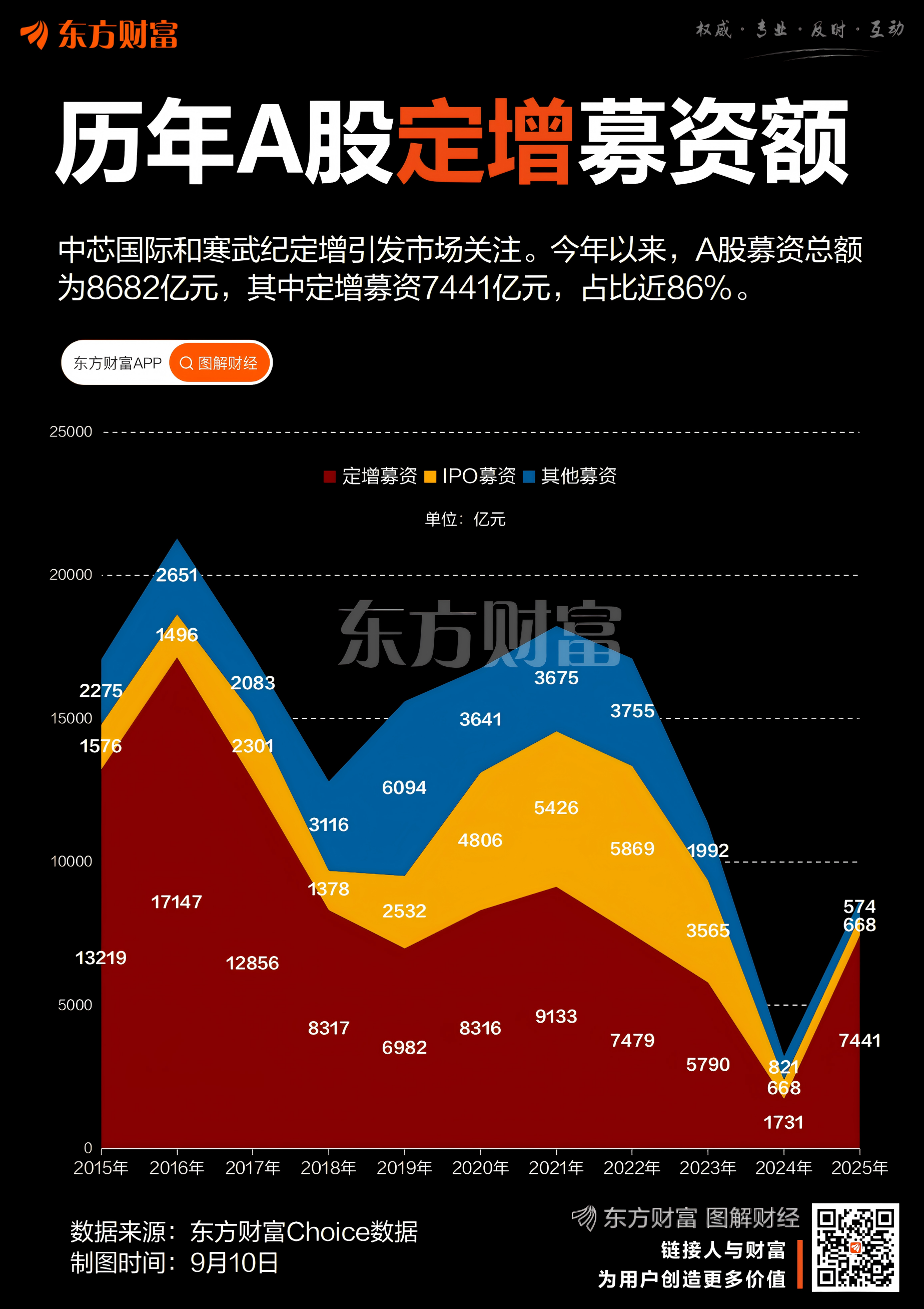“定增”成市场焦点！年内A股定增情况一览