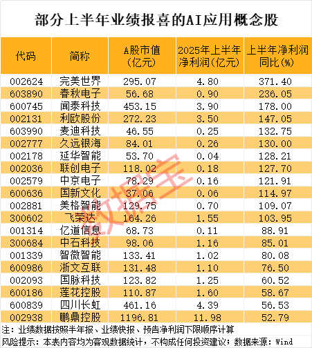 华为将发布AI应用新成果 杠杆资金潜伏多只滞涨概念股