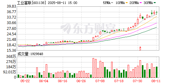 单季营收破2000亿元AI驱动工业富联业绩创新高