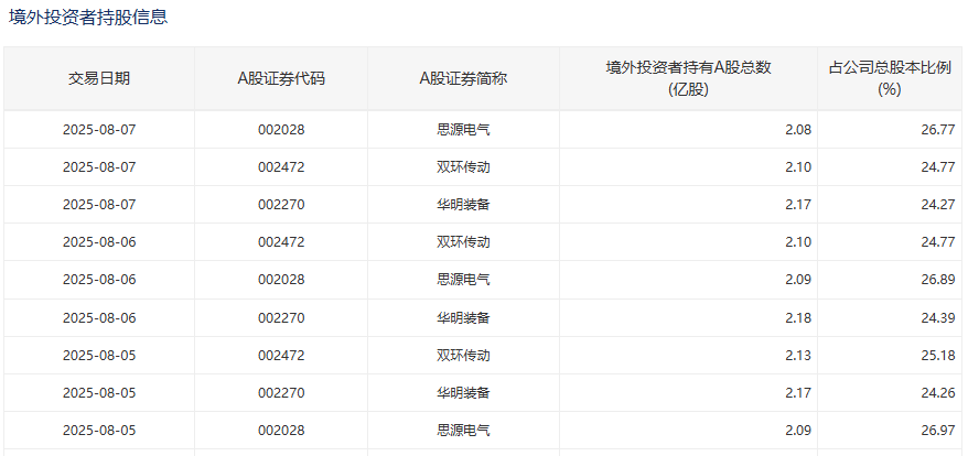 _外资持股限制_外资买股上限