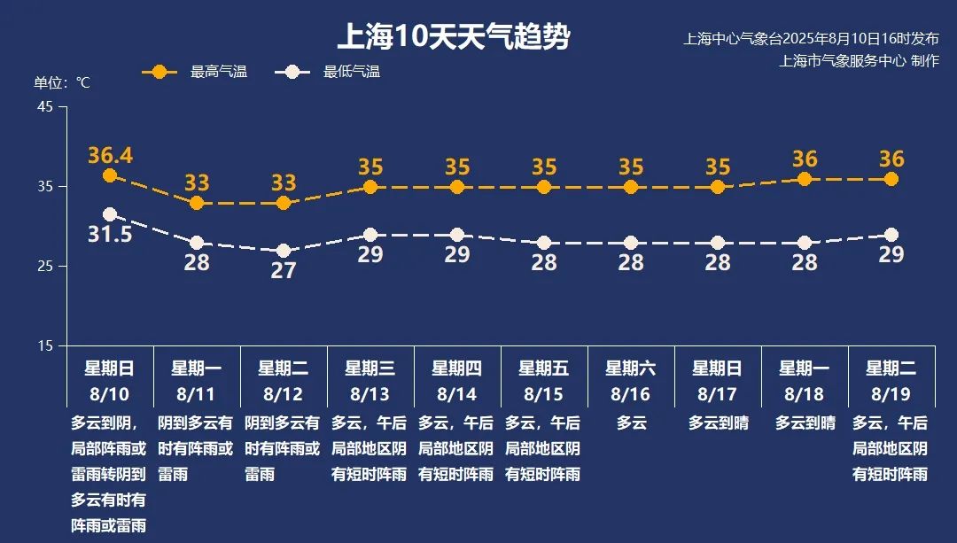 上海本周高温日五连击 立秋了怎么还这么热