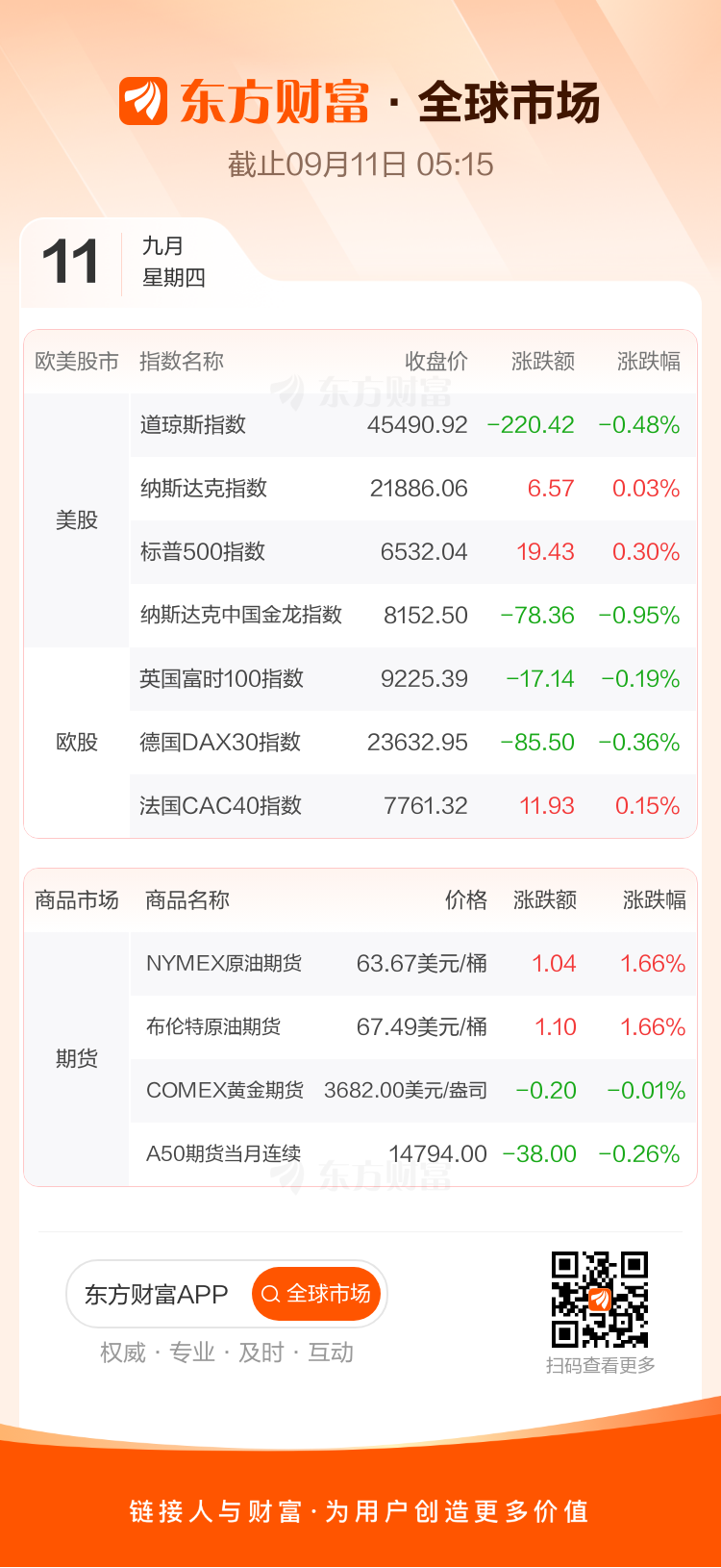 全球市场：标普、纳指收盘续刷纪录高位 甲骨文涨近36%、股价创新高