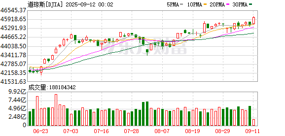K图 DJIA_0