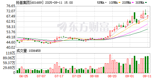 上市十年来首次减持 拓普集团实控人套现8个多亿 机器人业务占比不到0.1%