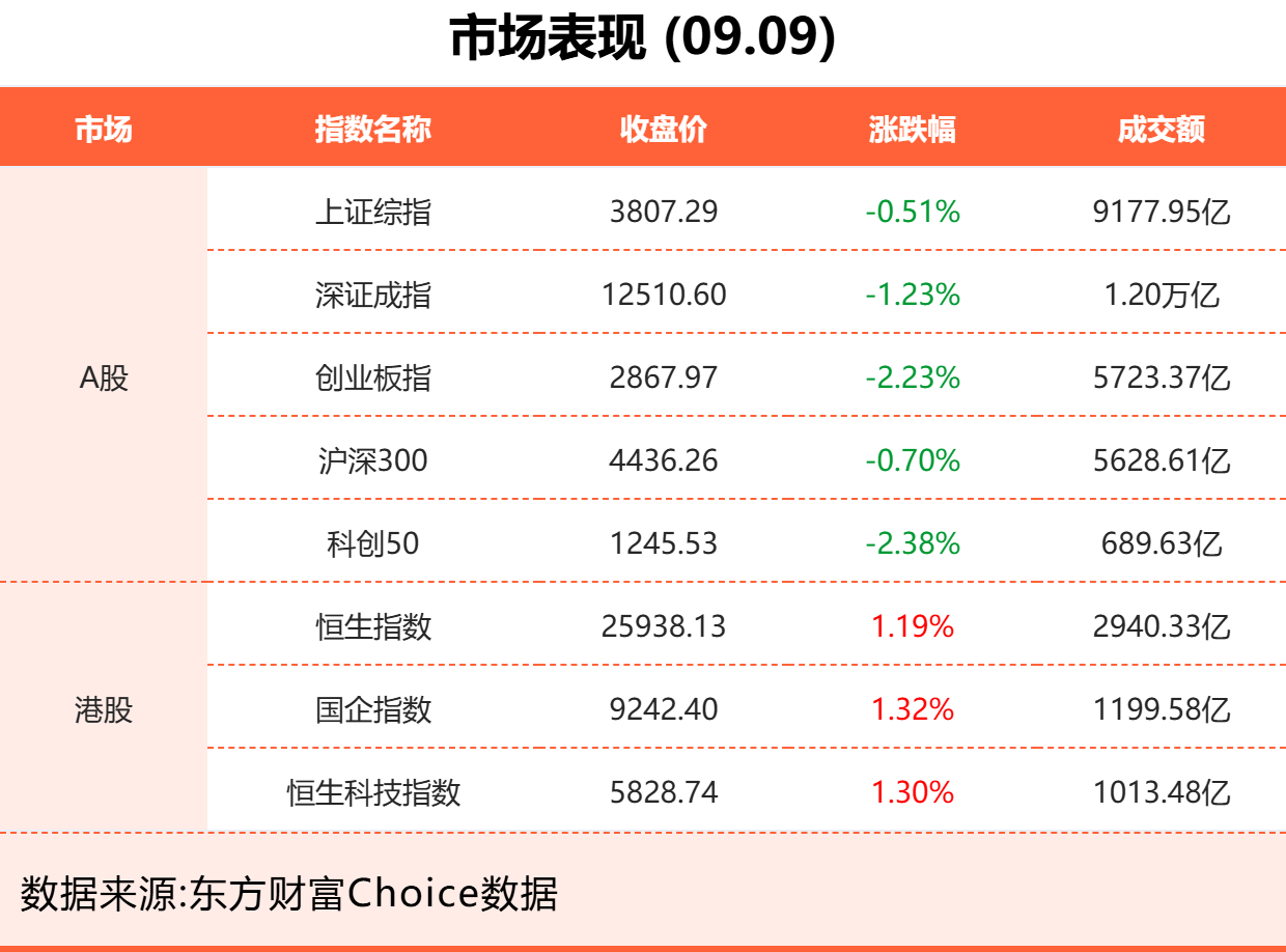 9月9日东方财富财经晚报（附新闻联播）