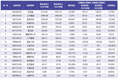 营收涨净利降 上半年上市车企盈利分化加剧
