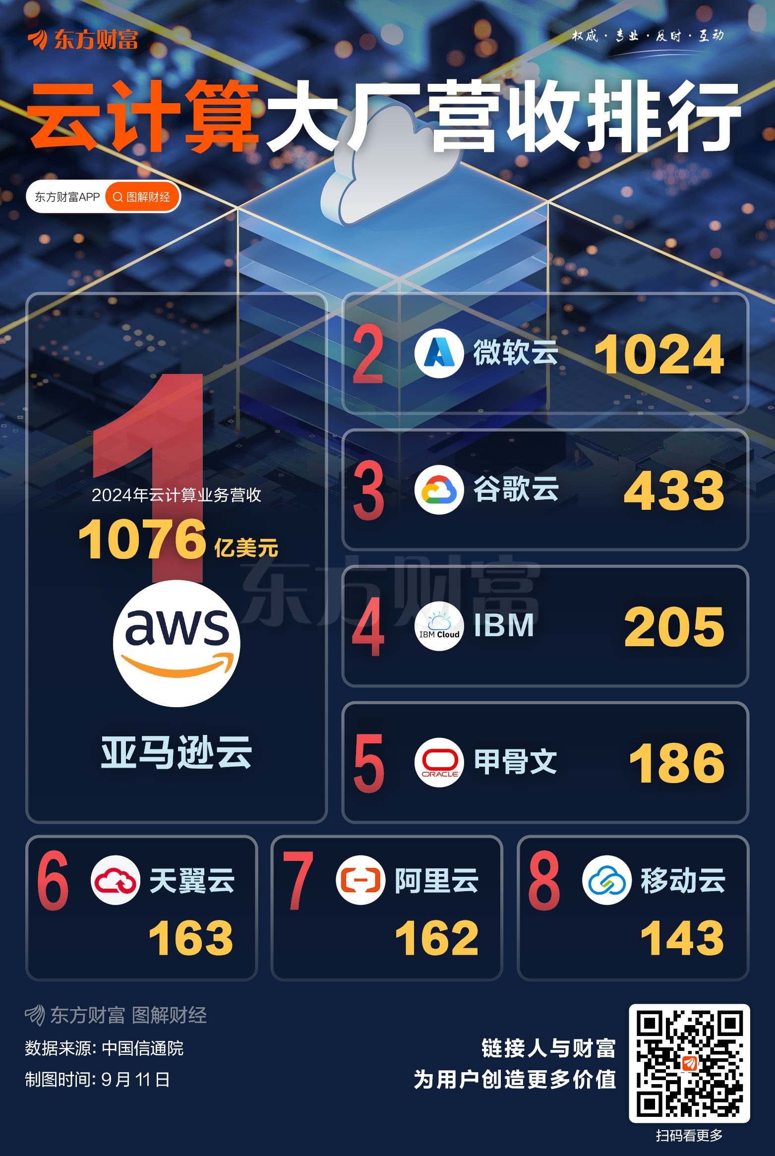 最高1076亿美元！一图了解全球云计算大厂营收规模