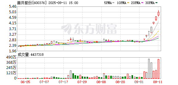 持仓宇树科技0.51%股权的这家房企 连收6个涨停板