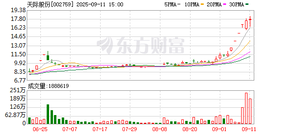 股价连续涨停 天际股份遭两大股东减持
