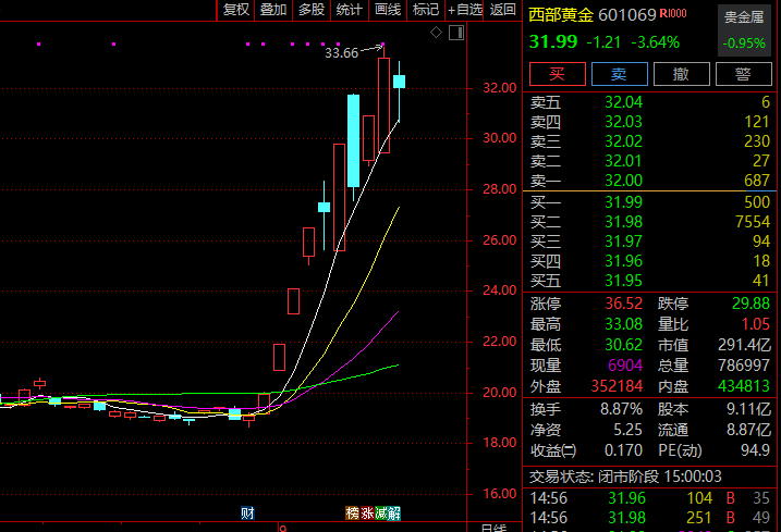 西部黄金公告_西部黄金新消息_