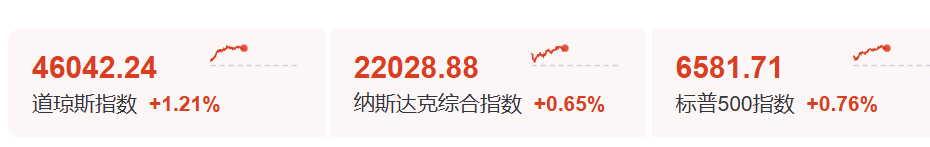 就业与通胀数据引爆降息预期 美股全线大涨 中概股暴涨！
