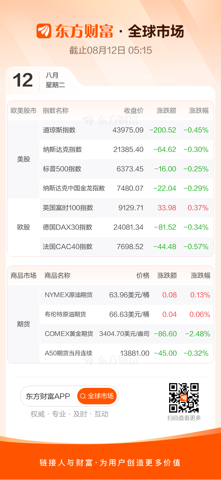 全球市场：美股三大指数小幅收跌 特斯拉四连涨 国际金价跌超2%
