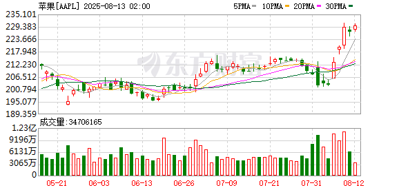 K图 AAPL_0