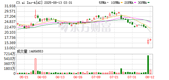 突然爆雷！知名AI软件供应商股价暴跌超25%！