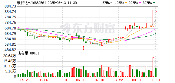 寒武纪：网传公司在某厂商预定大量载板订单等相关信息均为不实信息
