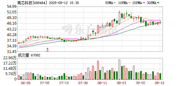 资金充裕仍大手笔募资 南芯科技汽车领域高投入低回报困局或难解