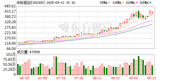 中际旭创250亿利润预测引争议 4000亿市值光模块龙头陷入多空博弈风暴眼