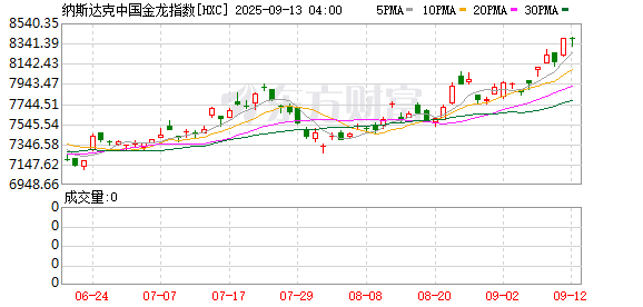 周四热门中概股普涨 阿里巴巴涨8.00%