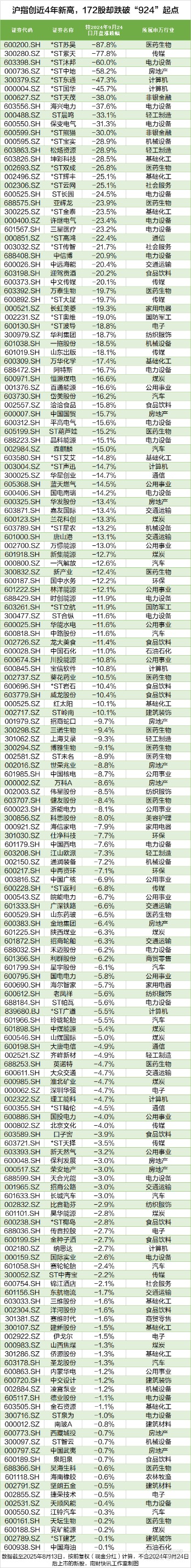 沪指跌破3600点视频__沪市跌幅100