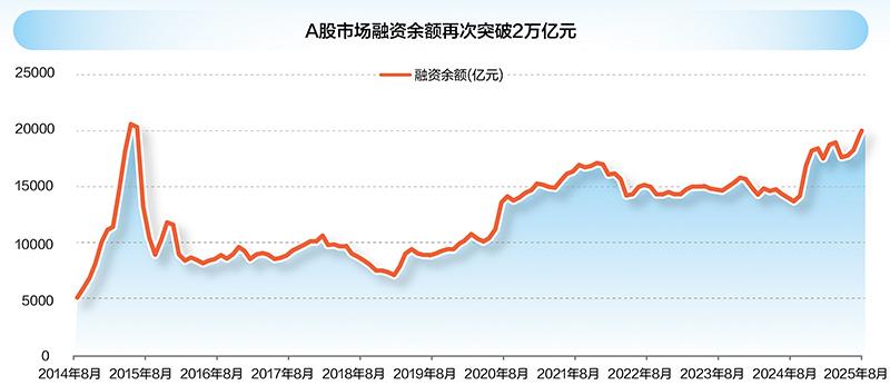 时隔十年融资余额重回2万亿元 四维度解析市场新格局