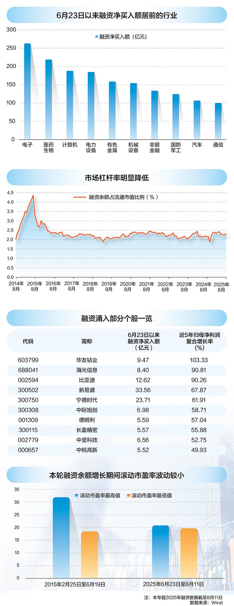 时隔十年融资余额重回2万亿元 四维度解析市场新格局__时隔十年融资余额重回2万亿元 四维度解析市场新格局