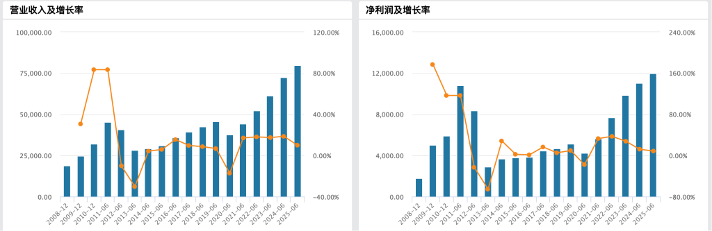 公司盈利增加股价就会升高__营收大增利润不增的股票