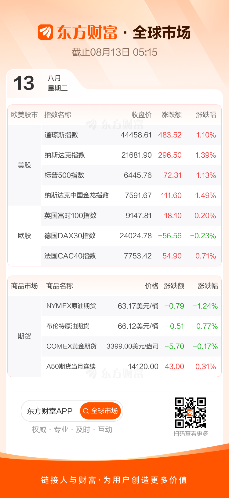 全球市场：美股三大指数均收涨超1% 纳指与标普同创历史新高