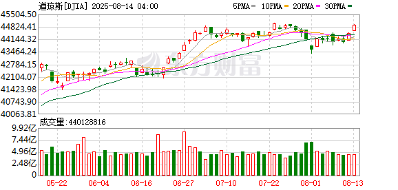 K图 DJIA_0