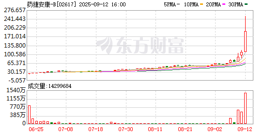 一只港股次新股刷屏！暴涨超130% 发生了什么？
