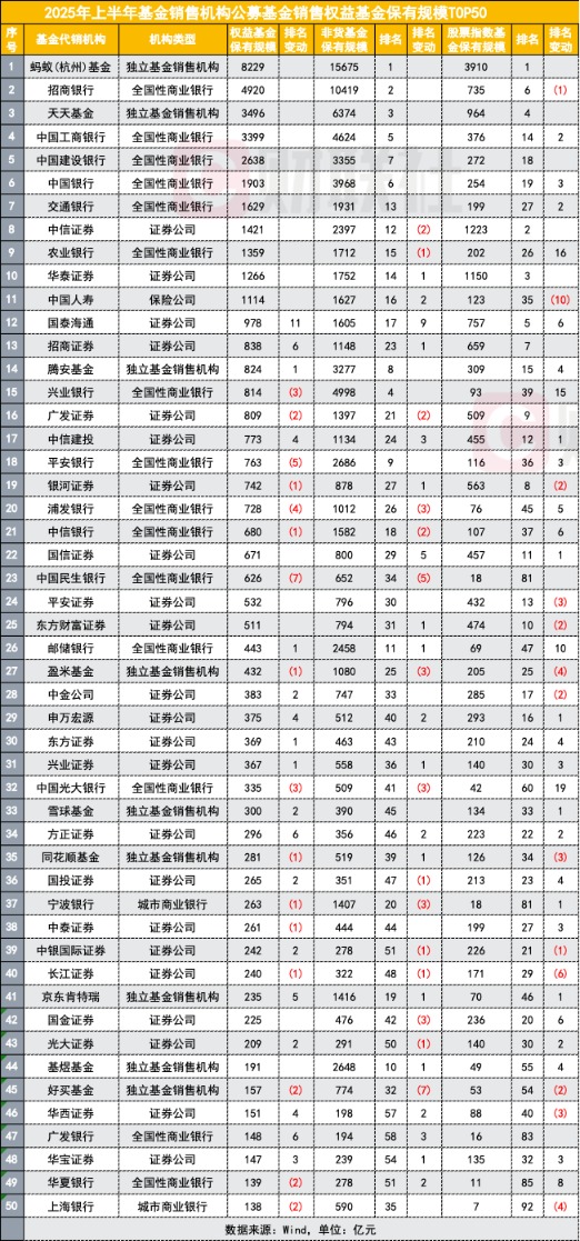 公募规模创造历史，销售机构保有谁最强？榜单出炉，两巨头一骑绝尘