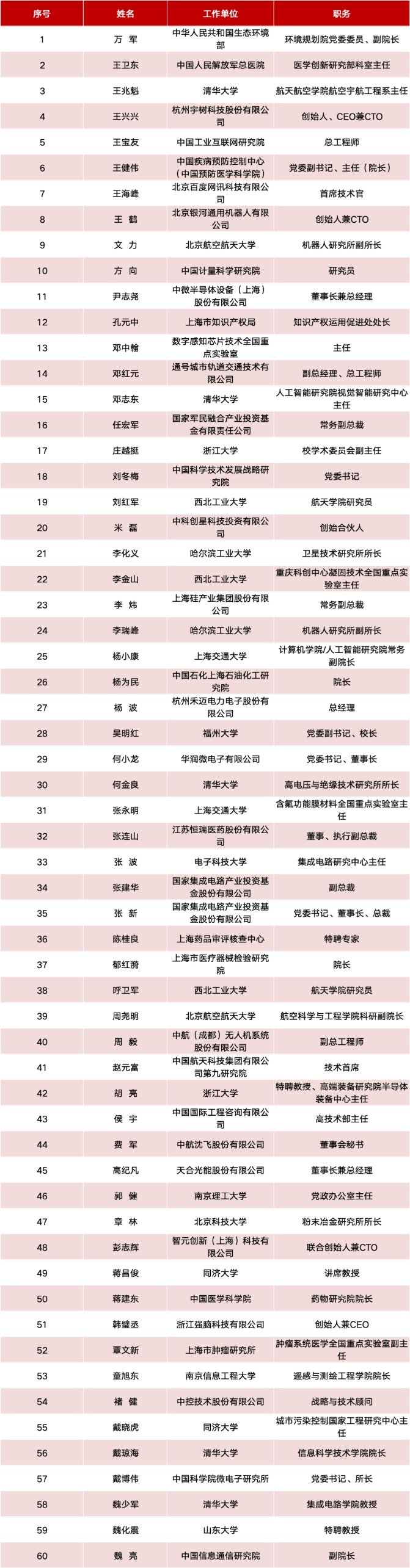 _上交所发布第三届科技创新咨询委员会委员候选人名单！王兴兴等在列_上交所发布第三届科技创新咨询委员会委员候选人名单！王兴兴等在列