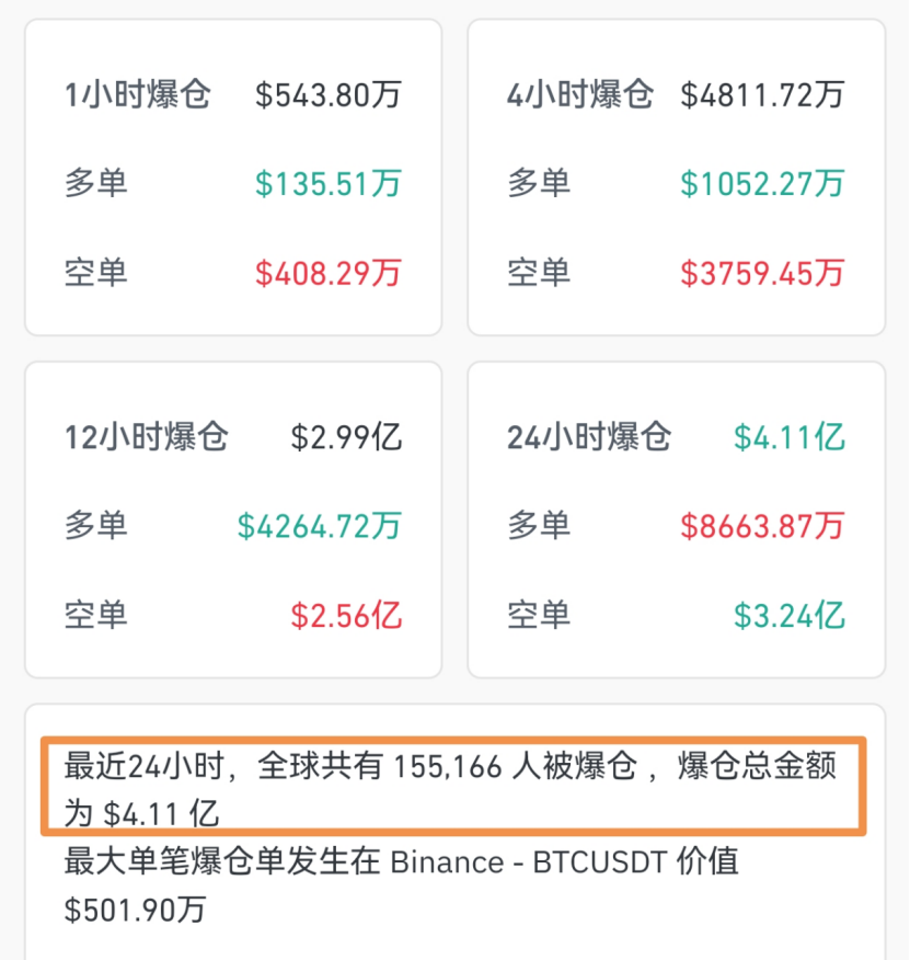 超15万人爆仓！美联储突传重磅！加密货币又迎来新一轮上涨