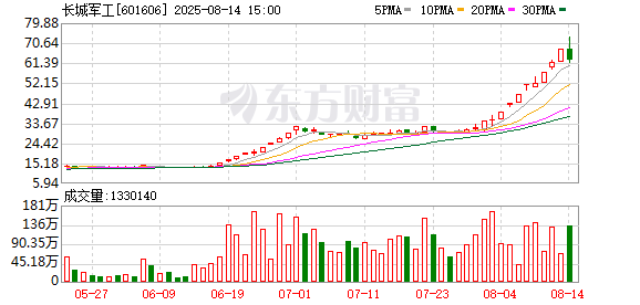 年内股价暴涨476.7%！长城军工：如股价进一步上涨 或申请停牌核查
