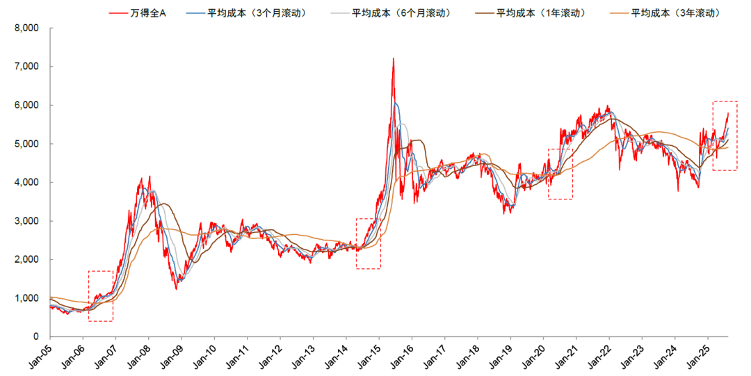 中金：乐观情绪下本轮行情尚未结束 今年A股市场更像“增强版2013”