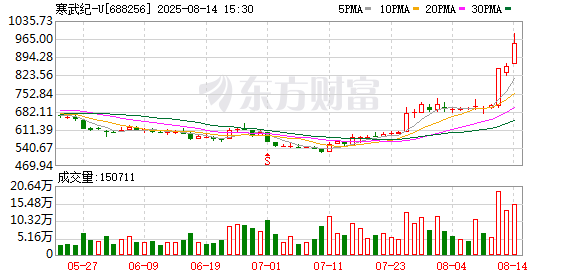 寒武纪再辟谣！公司在某厂商预定大量载板订单等相关信息为不实信息