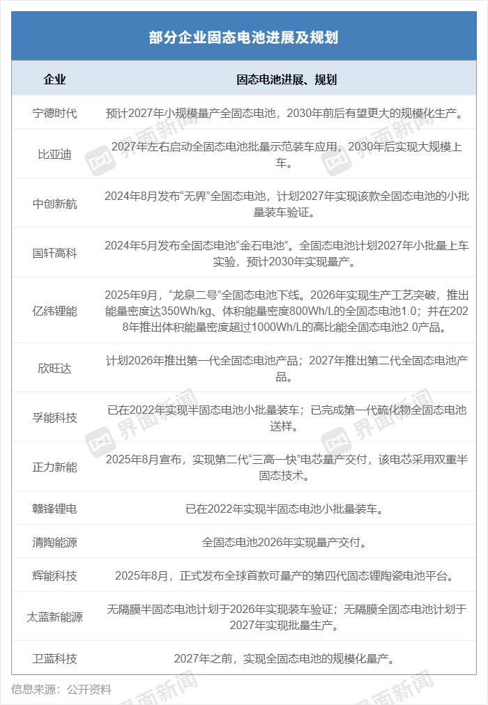 _固态电池实现重大突破_固态电池技术成熟了吗