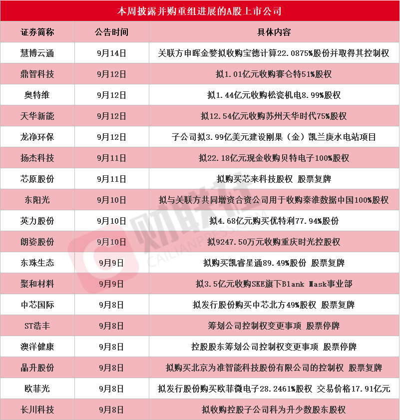 龙头20CM涨停 本周披露并购重组进展的A股名单一览