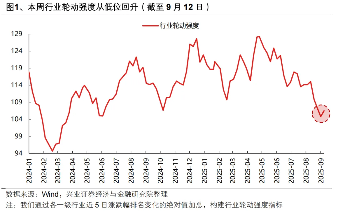 兴证策略：“健康牛” 以景气为锚作扩散
