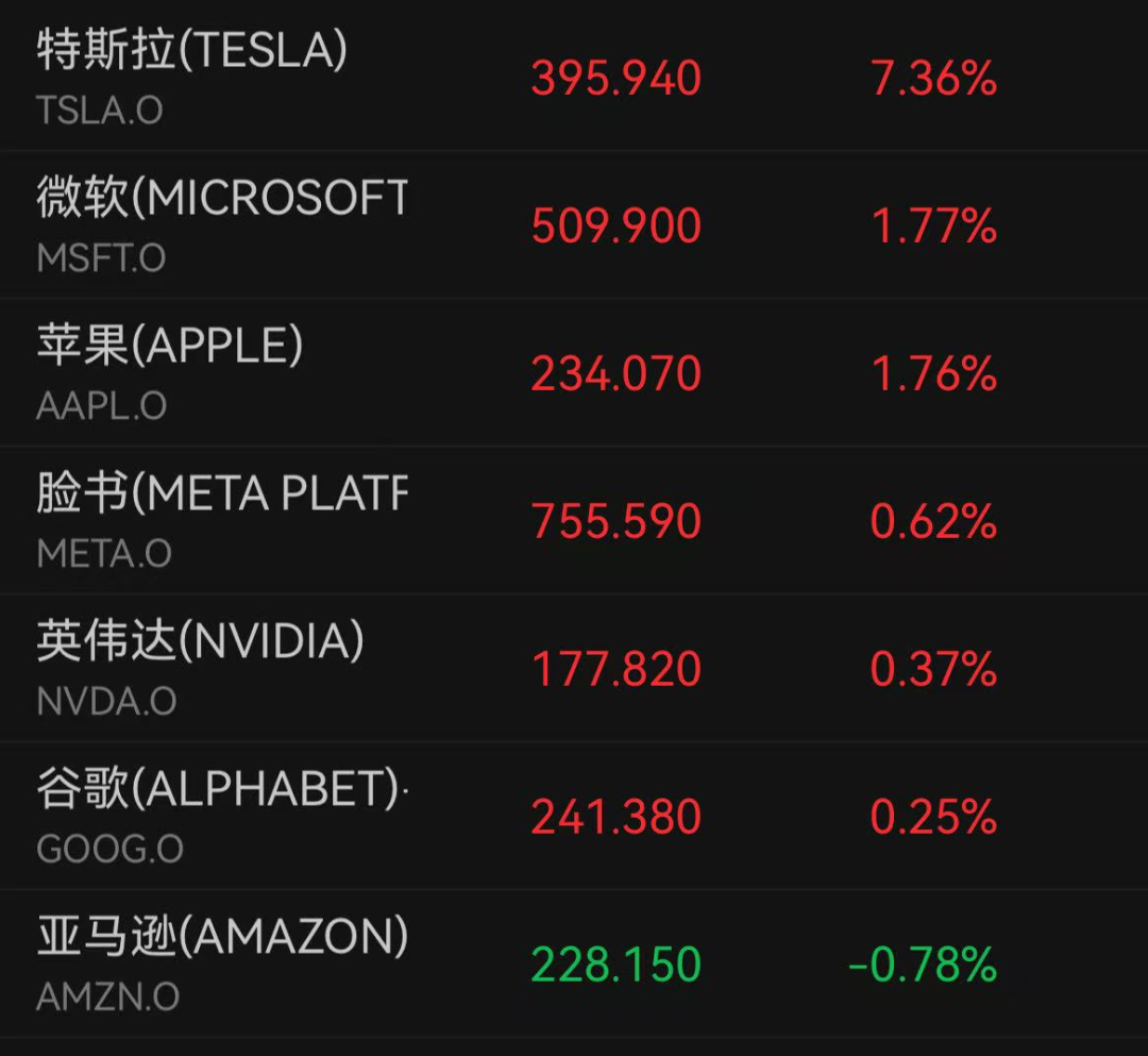 _特斯拉大涨超12%_特斯拉再创新高